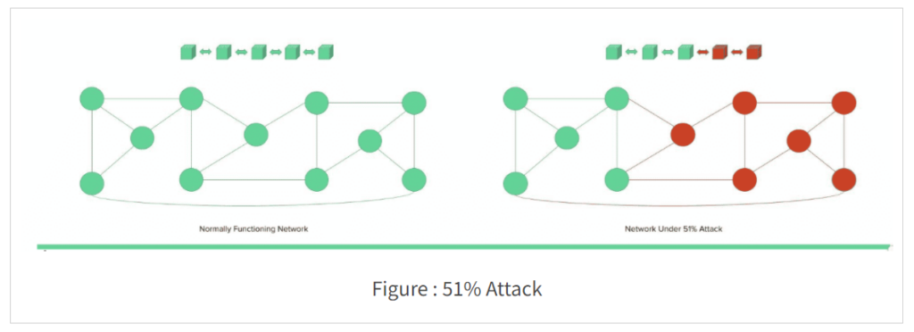 Blockchain Attack Vectors & Vulnerabilities to Smart Contracts